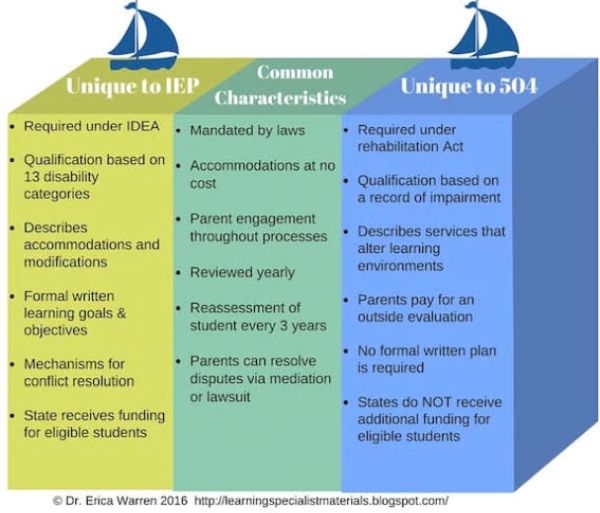 Chart showing the differences and similarities between an IEP and 504 plan