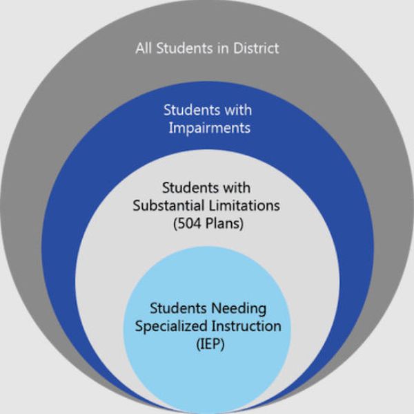 Circle chart showing the relationship of 504 plans to students in a district