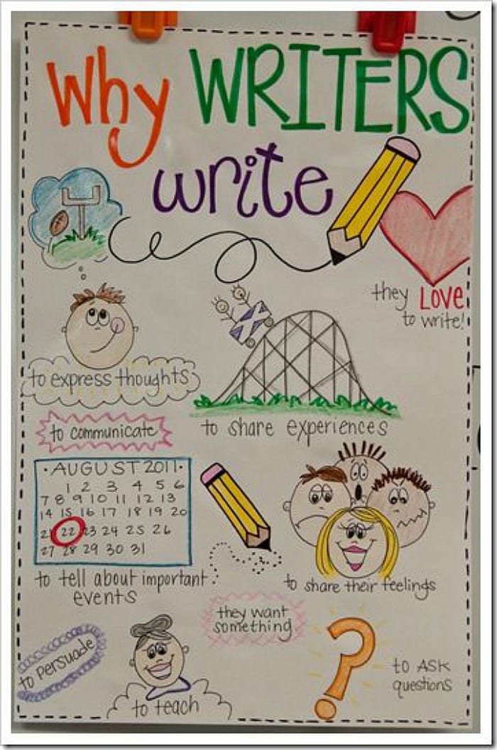 Anchor chart called Why Writers Write with illustrations