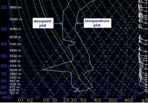 Dewpoint and temperature plot (Winter Science Experiments)