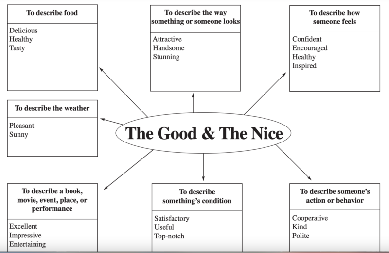 The words "good" and "nice" are in the middle of the web with arrows pointing to different categories and more descriptive words you could use instead