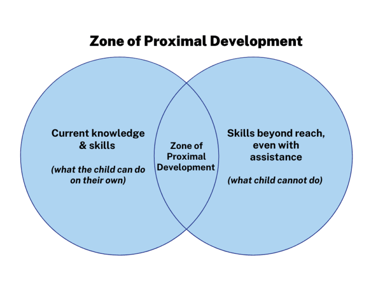 Venn diagram of the concept Zone of Proximal Development