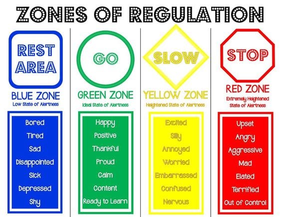 Zones of Regulation