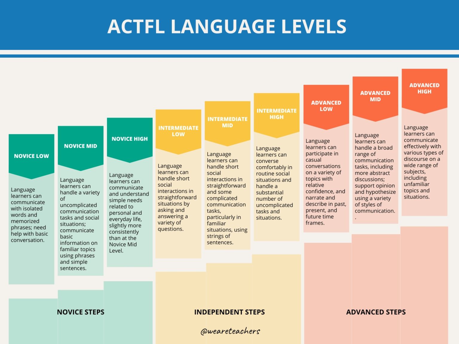 Language Proficiency Levels A Guide For School Curriculum