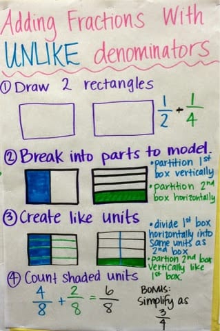 Adding fractions with unlike denominators anchor chart