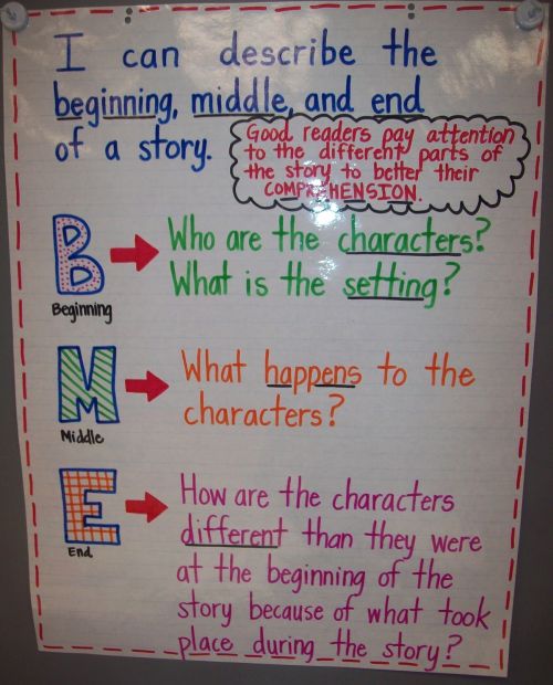 Beginning Middle and End Anchor Chart for reading