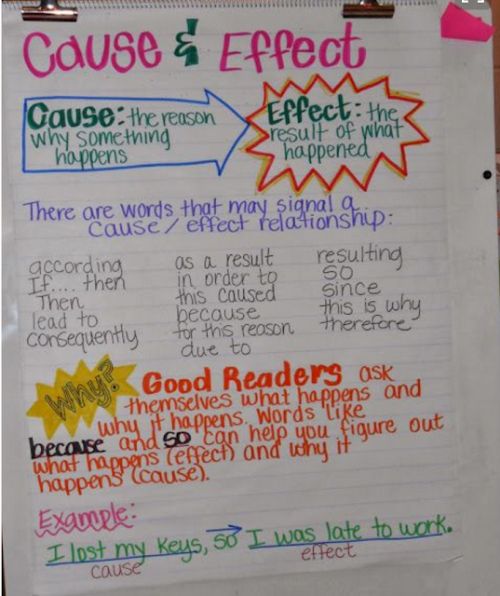 Cause and Effect anchor chart for reading