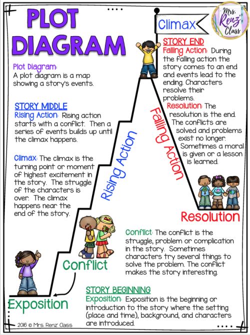 Plot Diagram anchor chart with rising action, climax, and falling action (Anchor Charts for Reading)