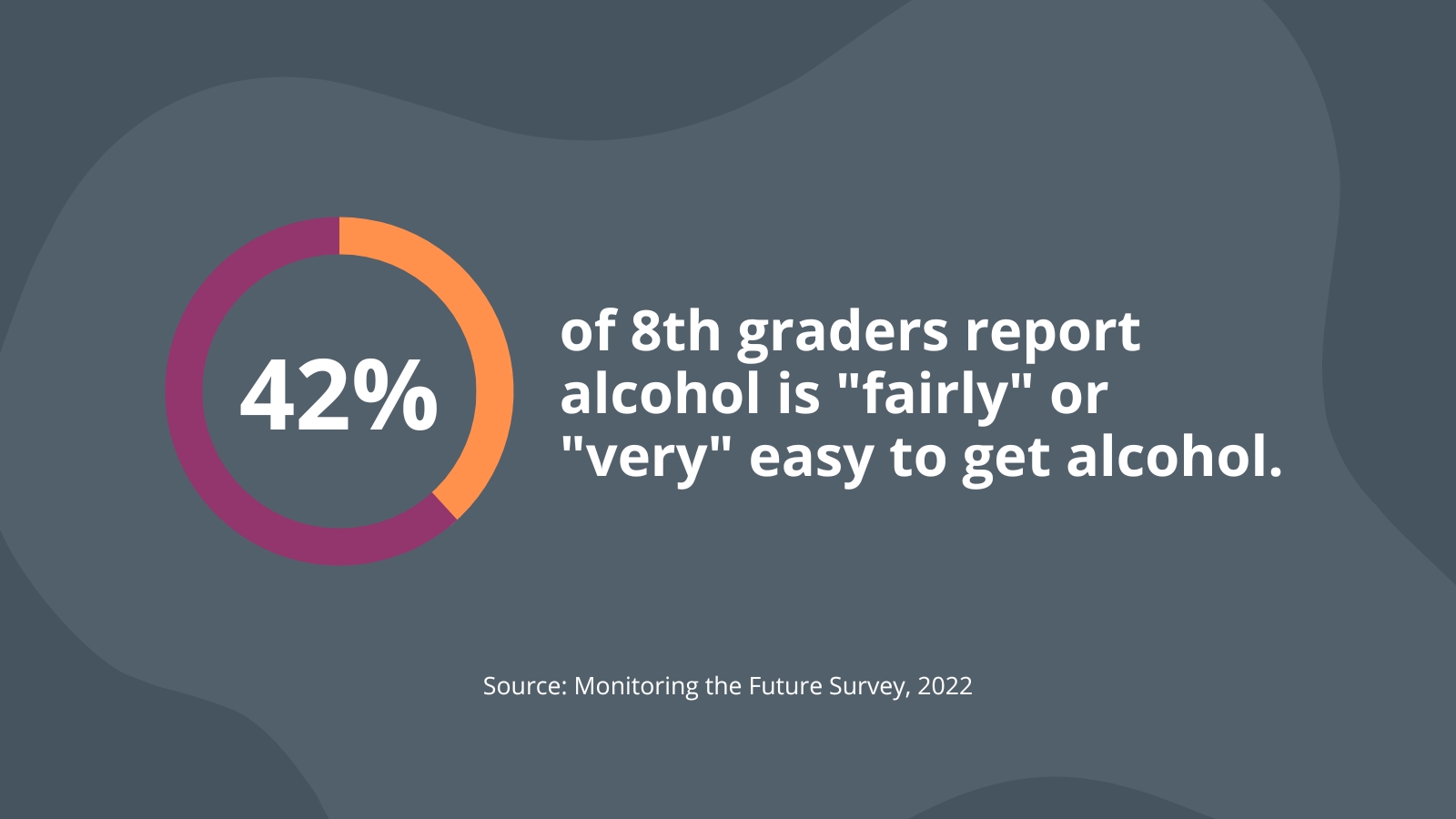 42% of 8th graders report alcohol is "fairly" or "very" easy to get alcohol.