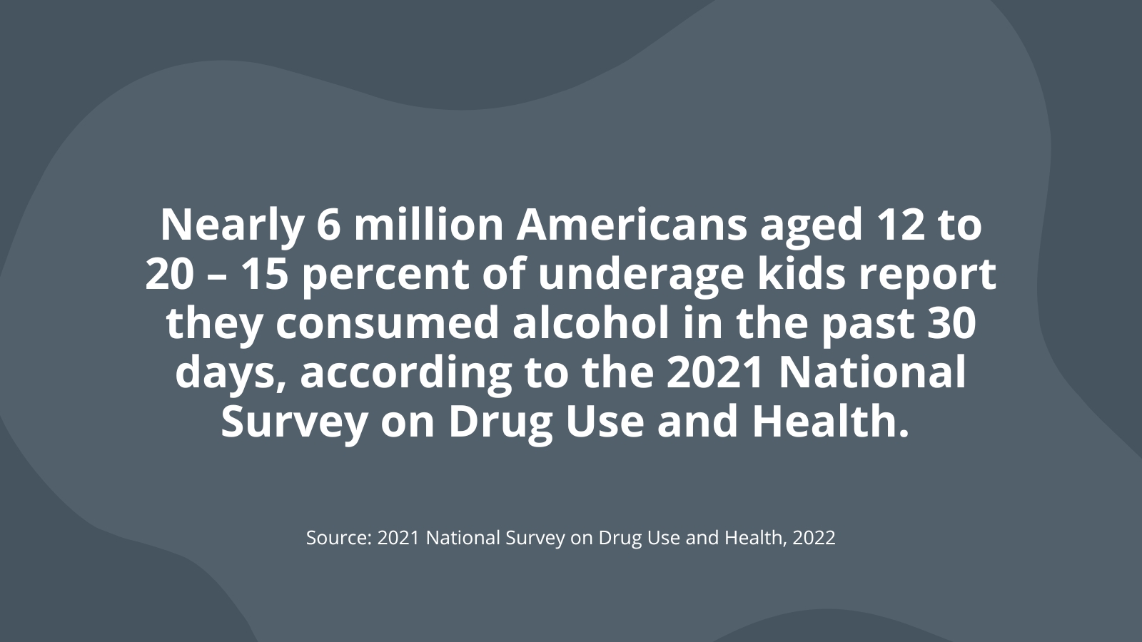 Nearly 6 million Americans aged 12 to 20 – 15 percent of underage kids report they consumed alcohol in the past 30 days, according to the 2021 National Survey on Drug Use and Health. 