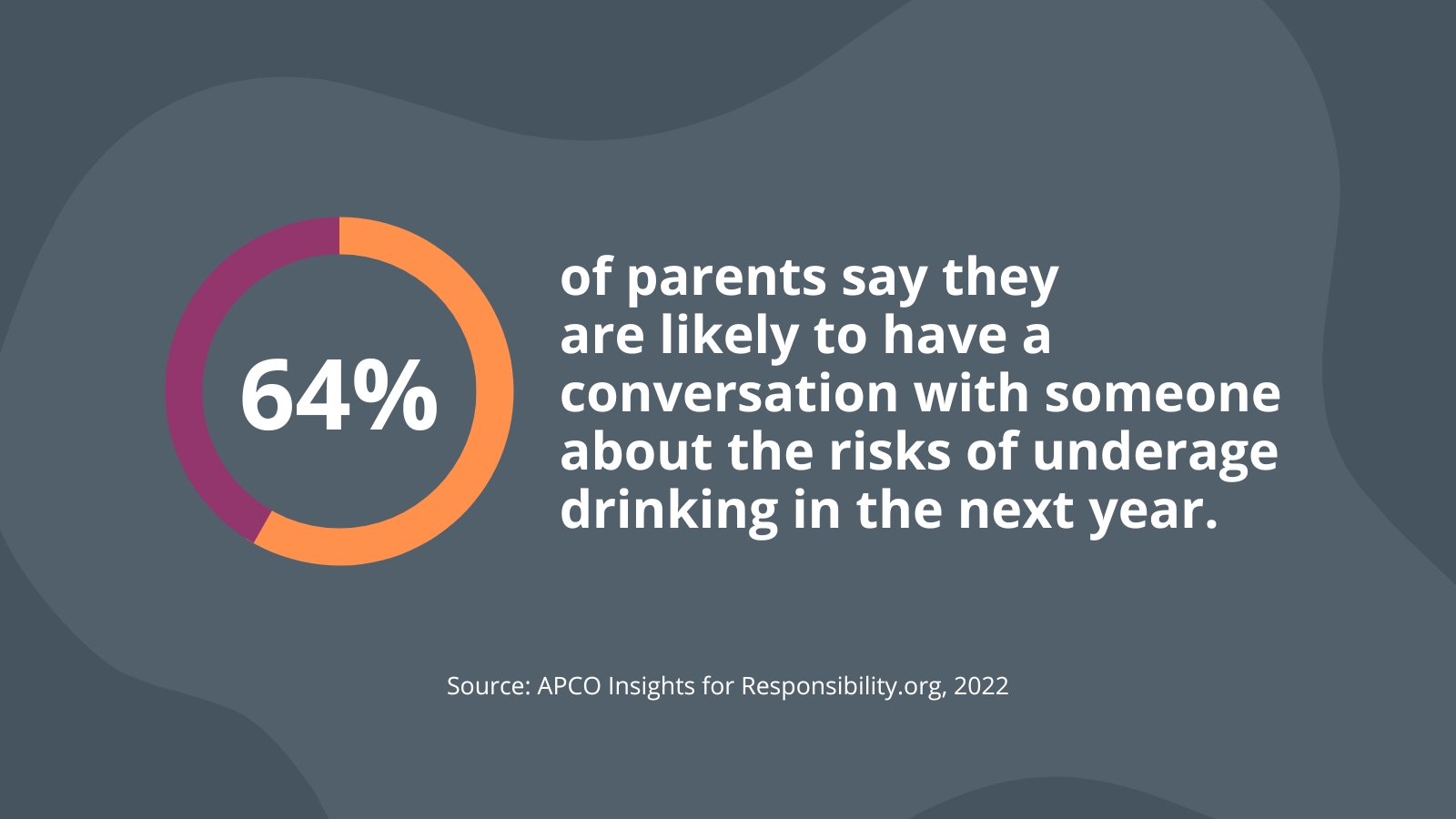 64% of parents say they
are likely to have a conversation with someone about the risks of underage drinking in the next year.