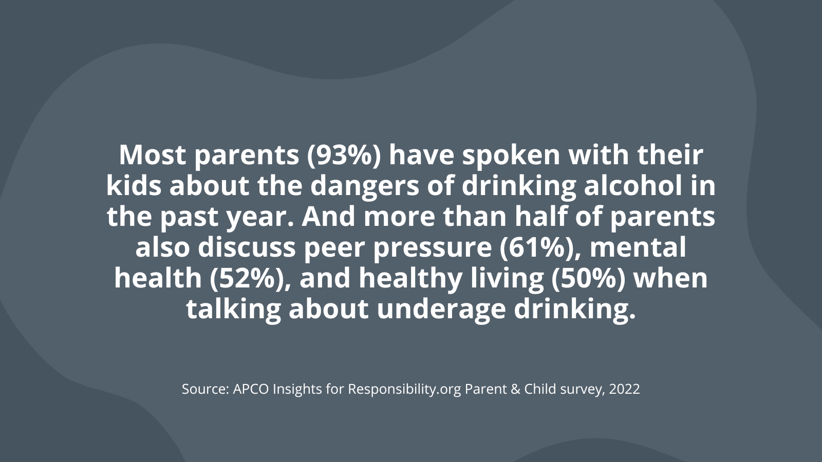 Most parents (93%) have spoken with their kids about the dangers of drinking alcohol in the past year. And more than half of parents also discuss peer pressure (61%), mental health (52%), and healthy living (50%) when talking about underage drinking.