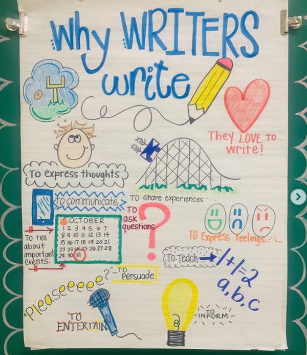 Anchor chart detailing why writers write
