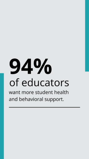 94% of educators want more student health and behavioral support.