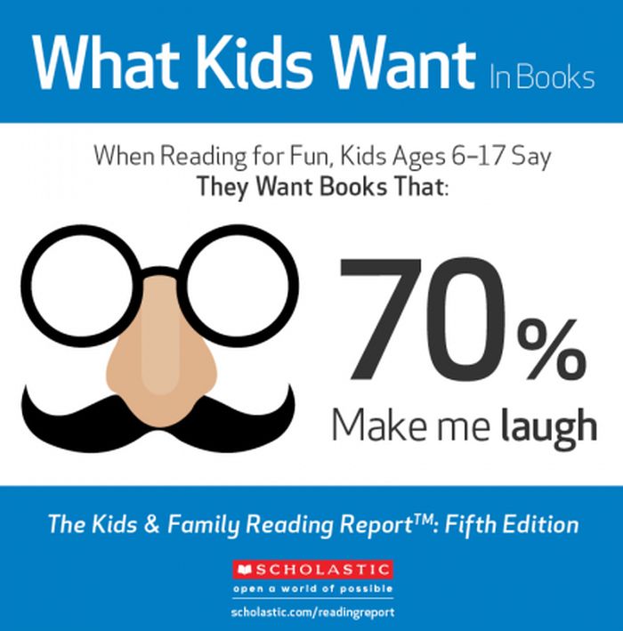When reading for fun, 70% of kids age 6-17 say the want books that make me laugh.