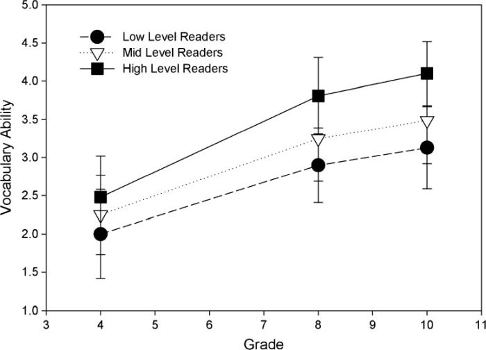 Chart showing the vocabulary size of different types of readers from grades 4-10