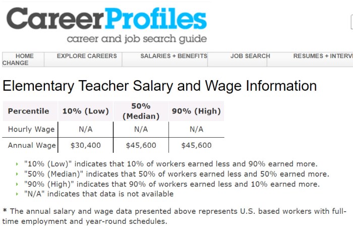 Screenshot from Career Profiles showing the average salaries for Elementary school teachers