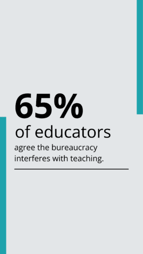 65% of educators agree the bureaucracy interferes with teaching.