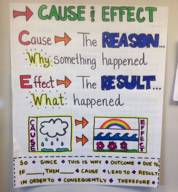Cause and Effect anchor chart with arrows and illustrations