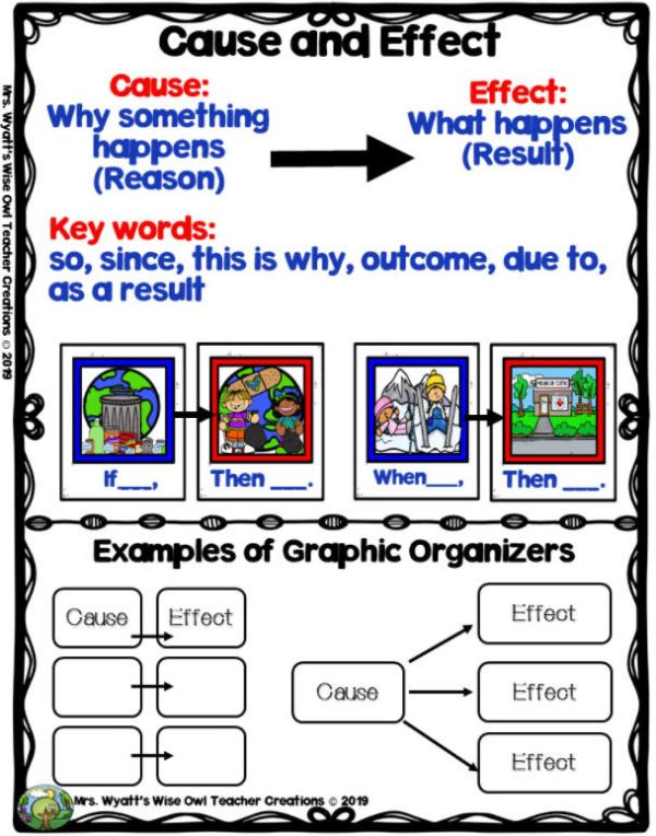 Cause and effect anchor chart that includes graphic organizer ideas (Cause and Effect Anchor Charts)