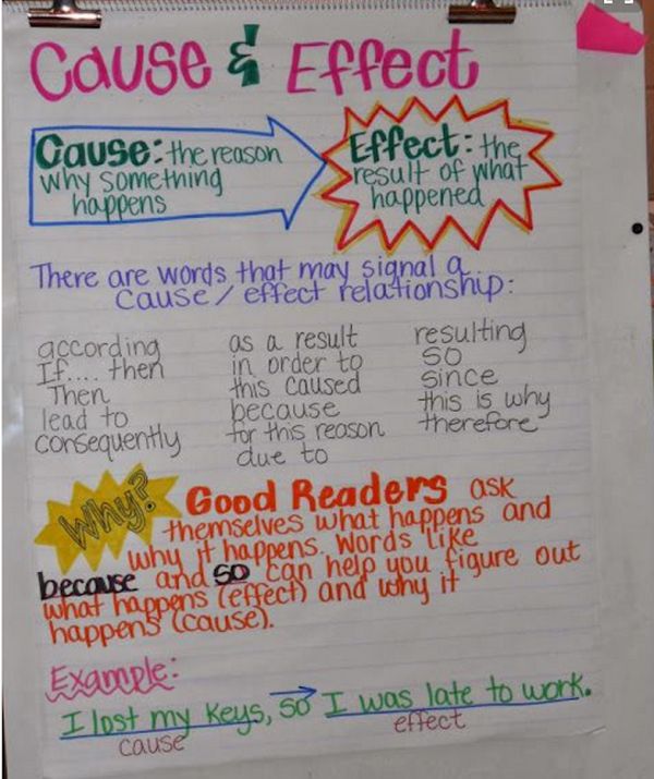 Cause and effect anchor chart listing lots of clue words to help students identify cause (Cause and Effect Anchor Charts)