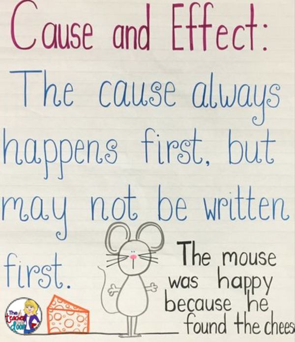 Cause and Effect anchor chart. Text reads: The cause always happens first, but may not be written first. (Cause and Effect Anchor Charts)