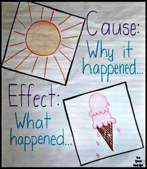 cause and effect anchor chart that reads cause: why it happened, effect: what happened with the sun and a melting ice cream cone
