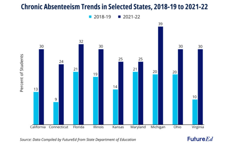 chart showing that chronic absenteeism has increased during the covid 19 pandemic 