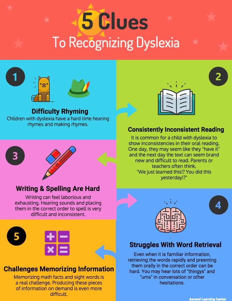 infographic of clues to recognize dyslexia difficulty rhyming, writing is hard, challenges memorizing, inconsistent reading, struggles with word retrieval