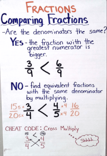 comparing fractions anchor chart