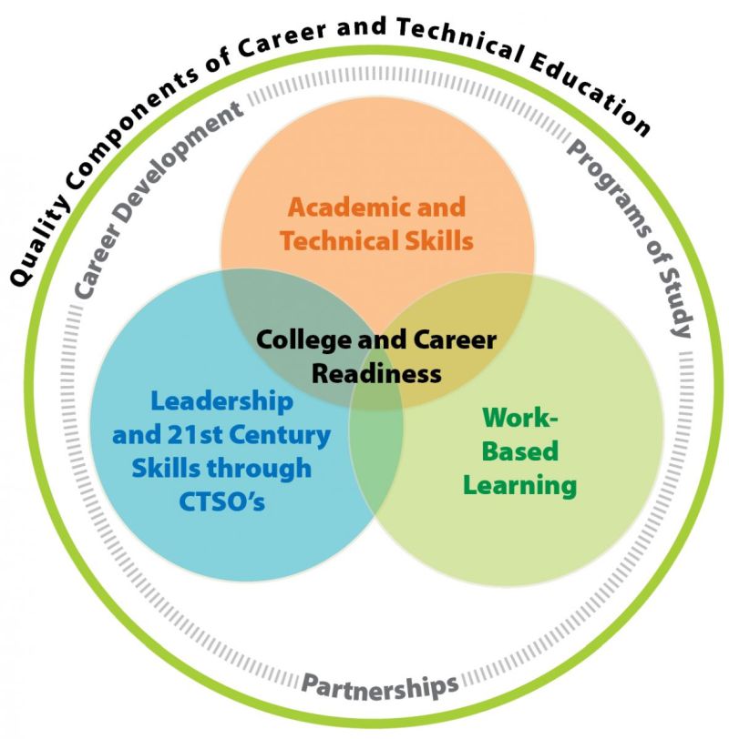 Venn diagram of the components of career and technical education