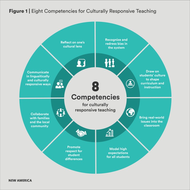 Circle chart showing 8 competencies of culturally responsive teaching