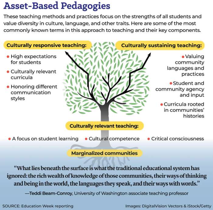 Diagram showing various asset-based pedagogies, including culturally responsive teaching and culturally relevant teaching