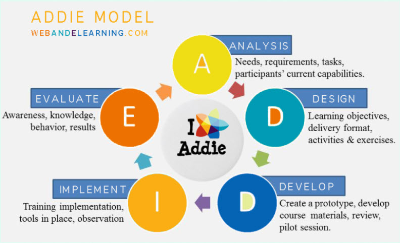 A diagram explaining the ADDIE model of instructional design (analyze, design, develop, implement, evaluate)