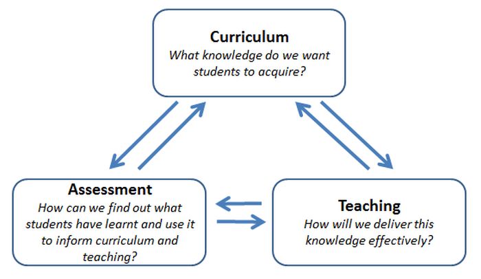 A diagram showing the relationship between curriculum development, teaching, and assessment.