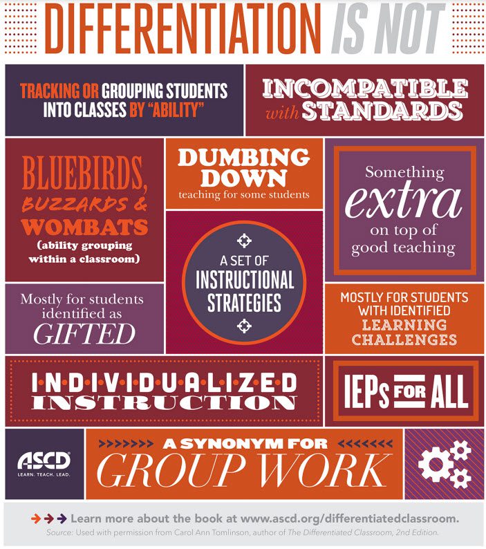Infographic describing what differentiation is not (Differentiated Instruction)