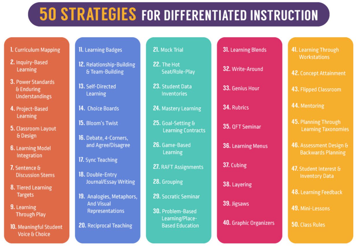List of 50 differentiated instruction strategies