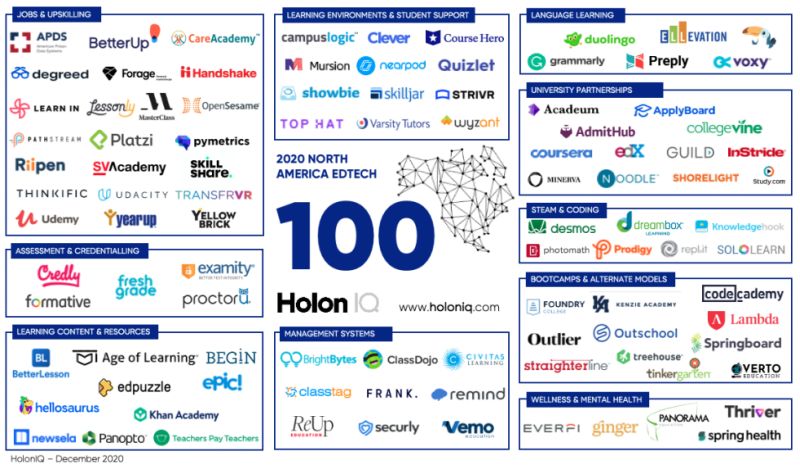 Chart showing the names and logos of the top 100 EdTech companies in 2020