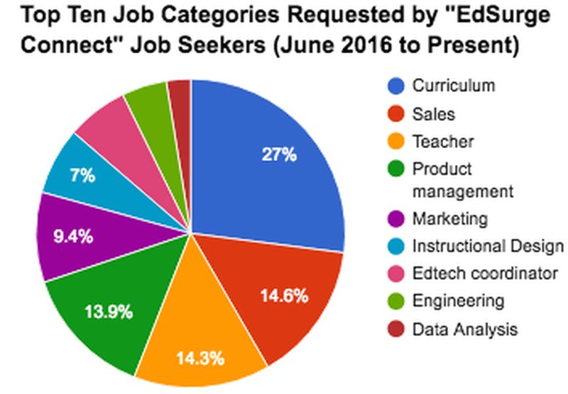 Pie chart showing the top 10 categories requested by Job Seekers on EdSurge Connect from 2016 to present