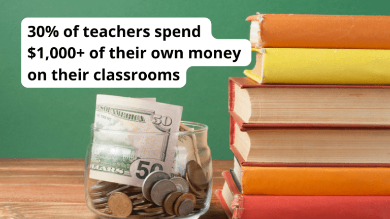 Books with a jar of money and statistic that says, "30% of teachers spend $1000 of their own money on their classrooms," as a reason they need education grants for teachers and schools.