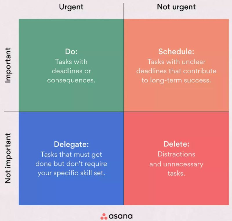 The four-quadrant Eisenhower matrix, which organizes tasks by urgency and importance