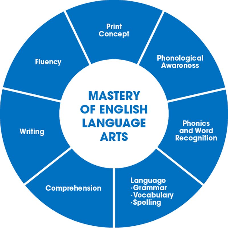 Chart detailing the areas of mastery of English Language Arts