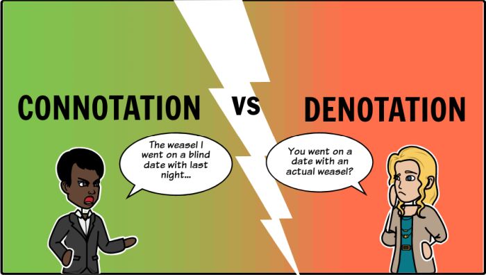 Infographic demonstrating the difference between connotation and denotation