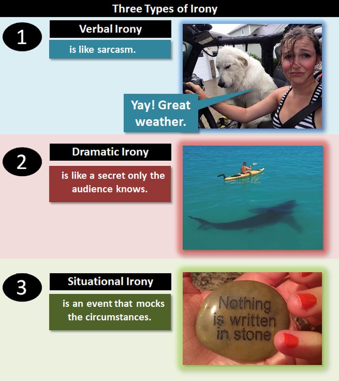 Infographic showing three types of irony (Examples of Literary Devices)