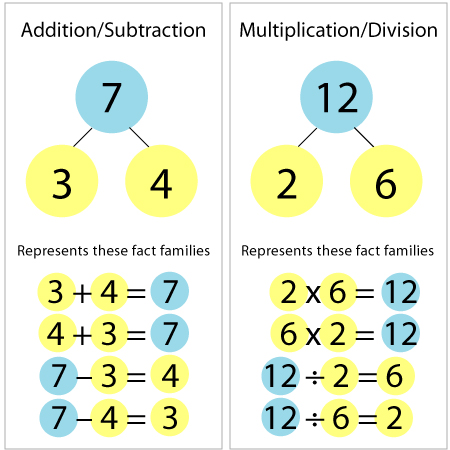 example of fact families