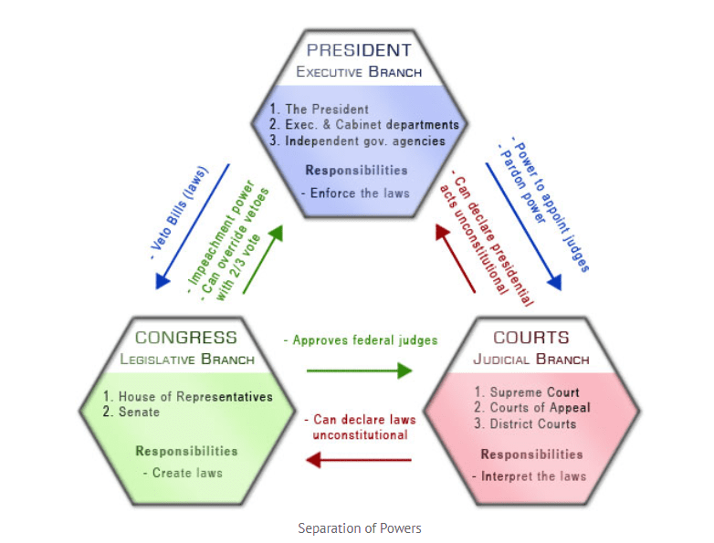 types of government assignment high school
