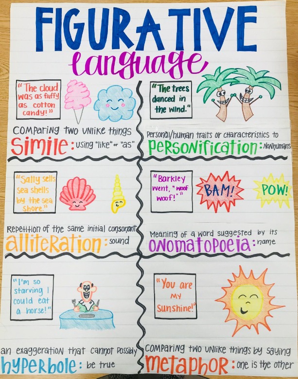 figurative language anchor chart with examples of metaphors, similes, alliteration, and more 