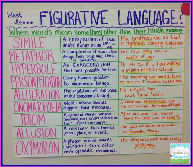 figurative language anchor chart with lots of examples 