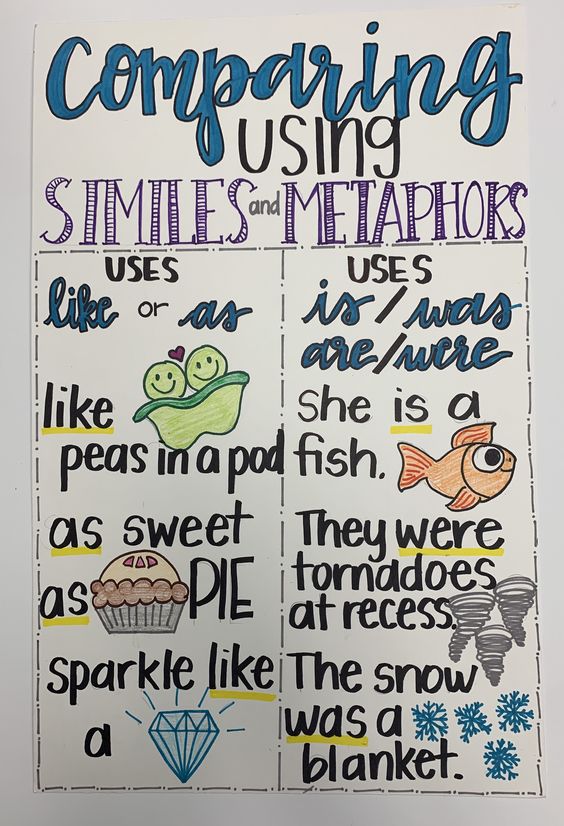 comparing figurative language anchor chart