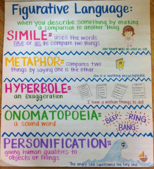 figurative language anchor chart with examples of simile, metaphor, hyperbole and more 